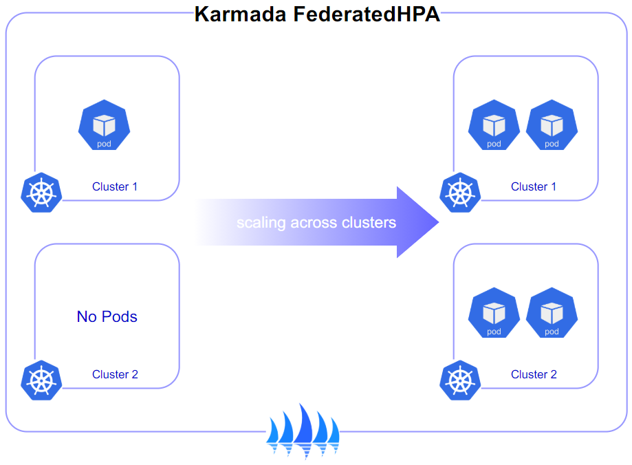 Kubernetes多集群管理Karmada，跨集群弹性伸缩FederatedHPA突破新边界！